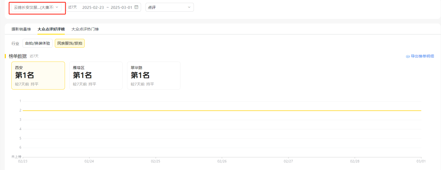 2025年2月23日至3月1日大众点评好评榜历史截图